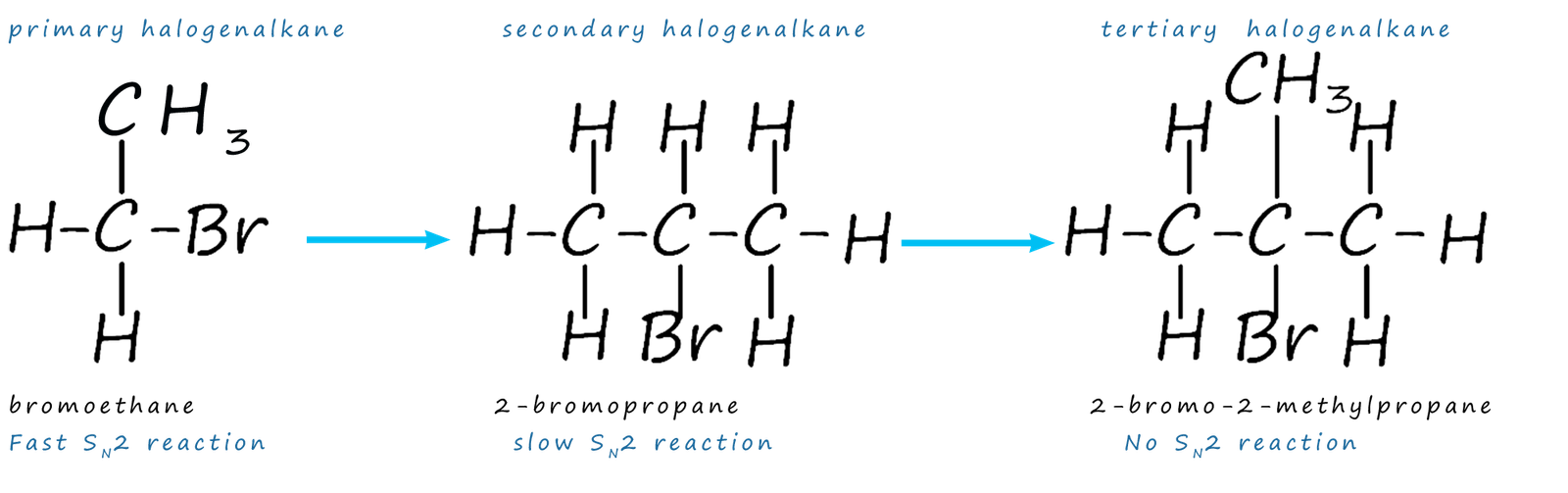 Explanantion as to why primary halogenalkanes react by SN2 mechanism and why secondary halogenalkanes react slowly by a SN2 mechanism but tertiary halogenalkanes do not react by an SN2 mechanism.